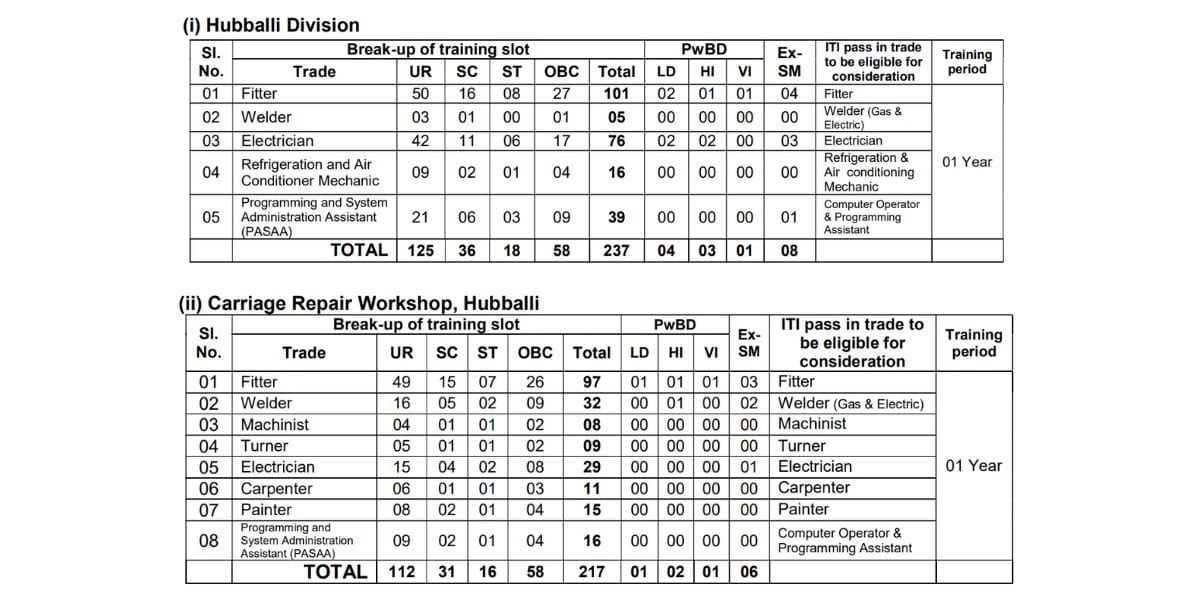 South Western Railway Apprentice 2025 : Apply Right Now for 904 Trade Apprentice Posts
