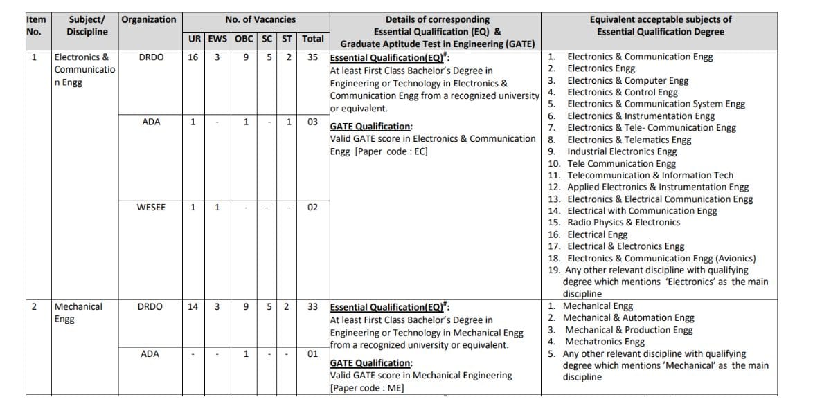 DRDO Scientist B Recruitment 2025 : 148 Posts Check Right Now