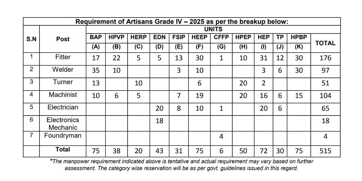 BHEL Artisan Recruitment 2025 : 515 Vacancies in Various Trades Check Right Now In How To Apply